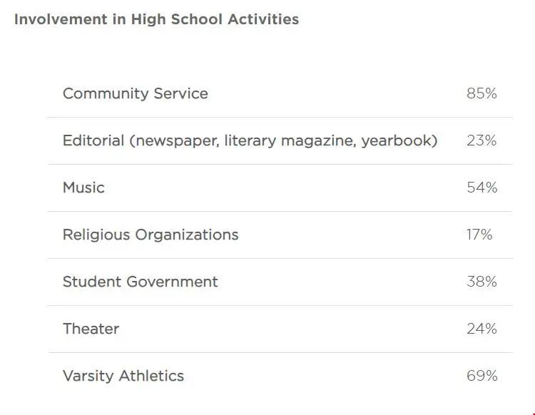 芝加哥大學(xué)2027屆數(shù)據(jù)公布