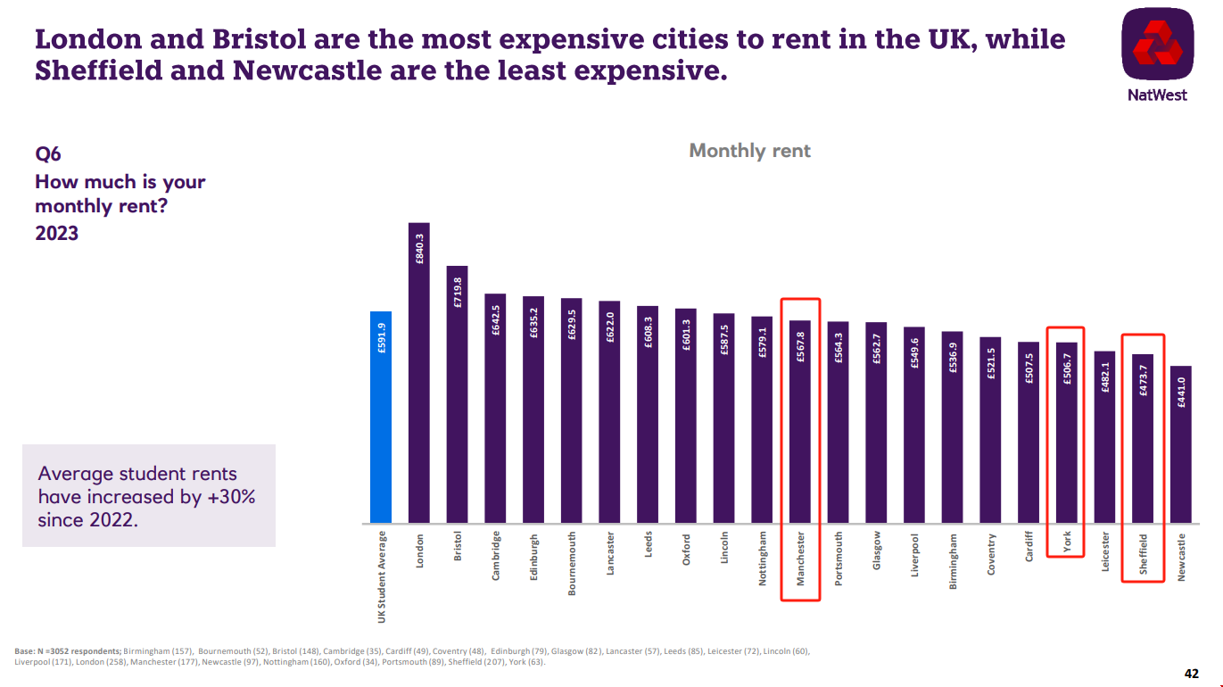 英國留學比較省錢的城市.png 英國留學比較省錢的城市.png