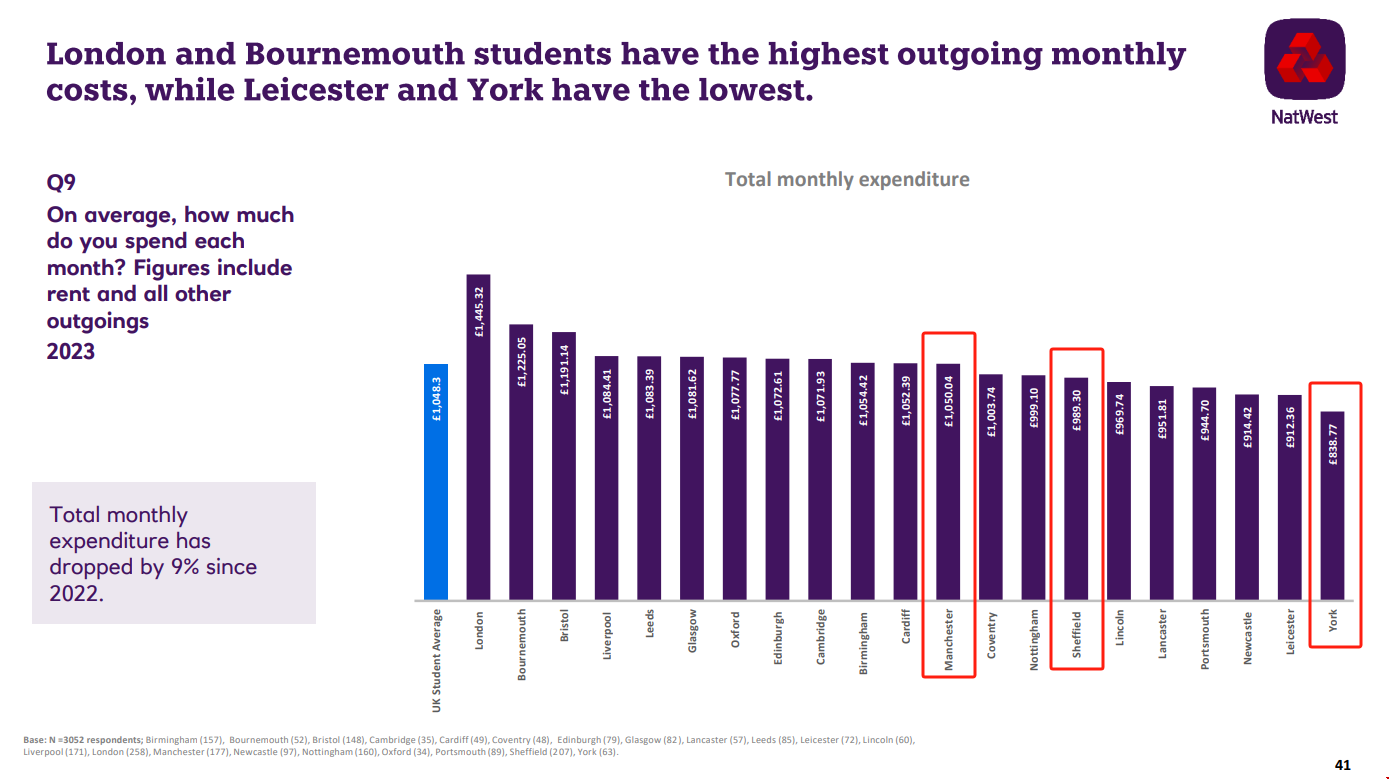 英國留學比較省錢的城市.png 英國留學比較省錢的城市.png