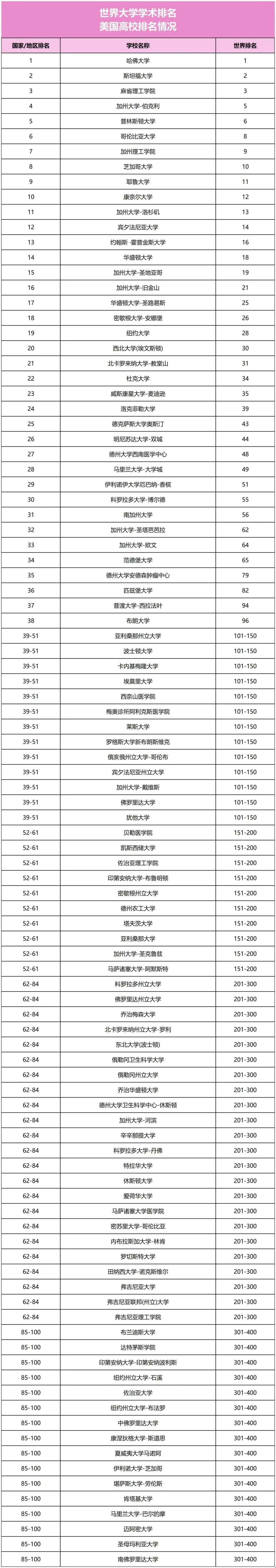 2023軟科美國高校排名.jpg 2023軟科美國高校排名.jpg