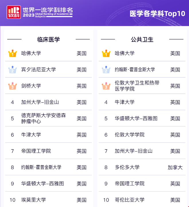 2023美國大學(xué)世界軟科醫(yī)學(xué)專業(yè)排名.png 2023美國大學(xué)世界軟科醫(yī)學(xué)專業(yè)排名.png