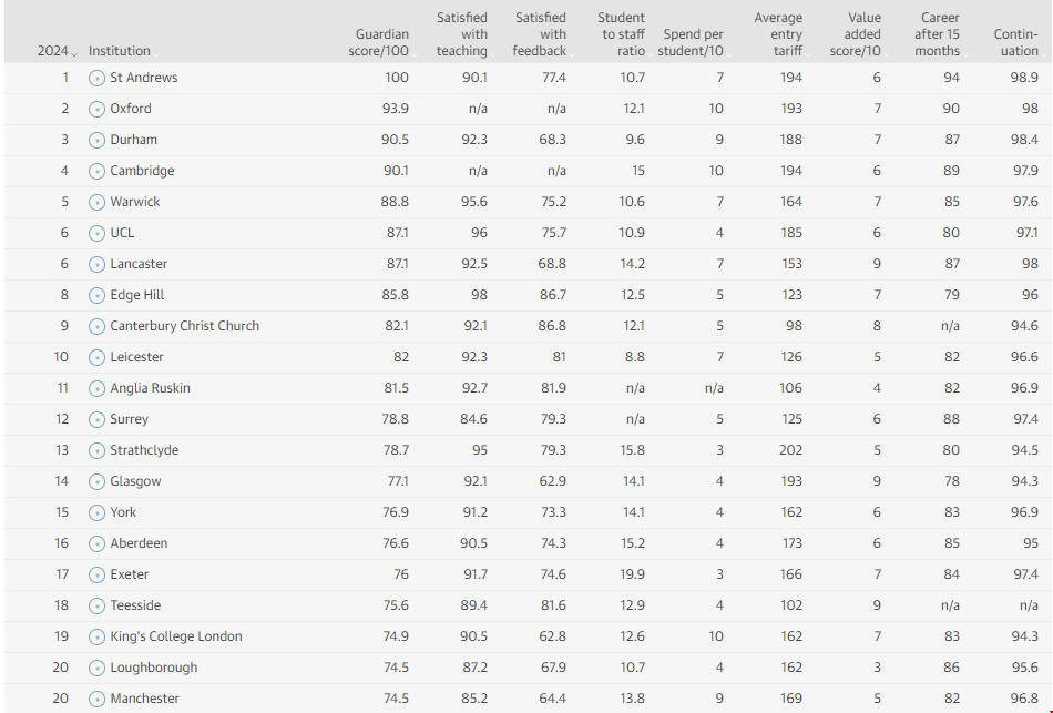 英國(guó)大學(xué)英語(yǔ)專(zhuān)業(yè)排名.png 英國(guó)大學(xué)英語(yǔ)專(zhuān)業(yè)排名.png