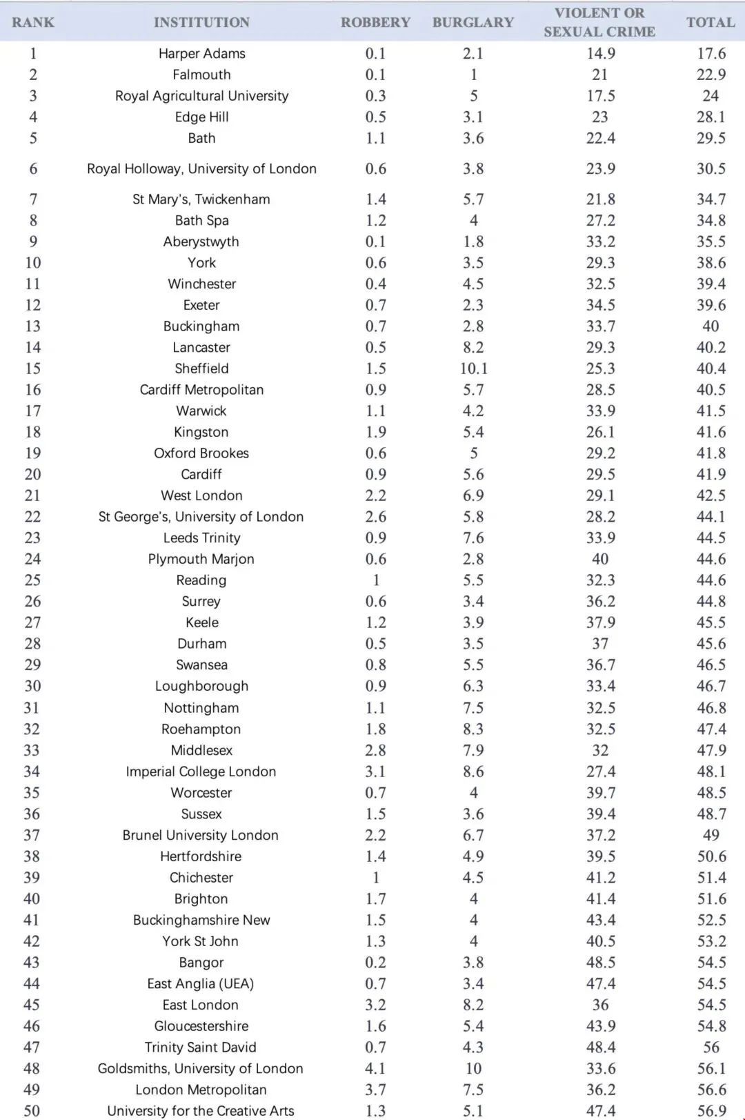 英國大學治安排名.jpg 英國大學治安排名.jpg