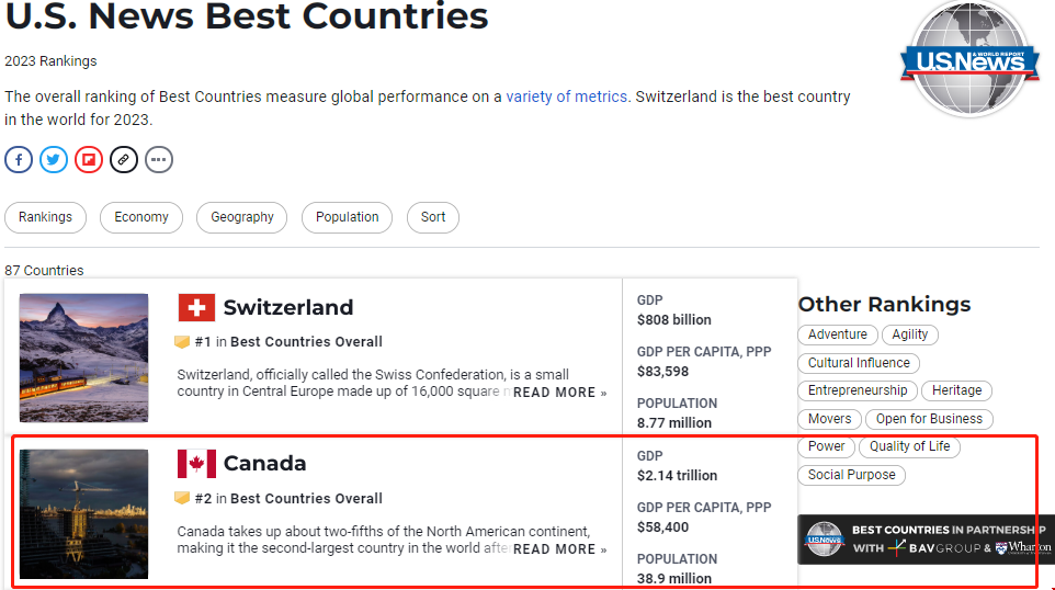 加拿大入榜USnews全球最佳國家.png