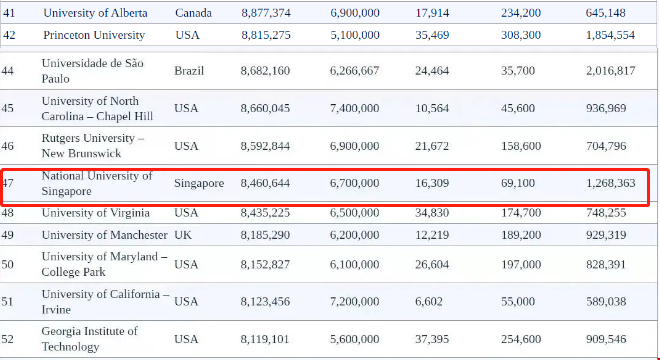 新加坡國(guó)立大學(xué)知名度排名.png 新加坡國(guó)立大學(xué)知名度排名.png