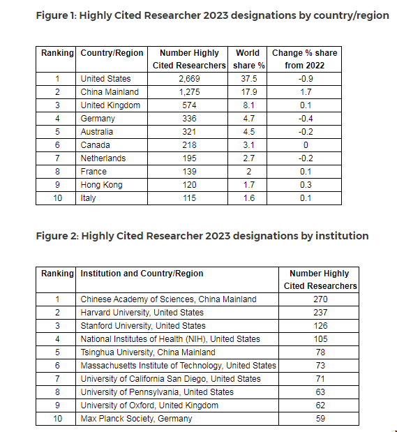 美國高被引科學(xué)家位列全球第1png