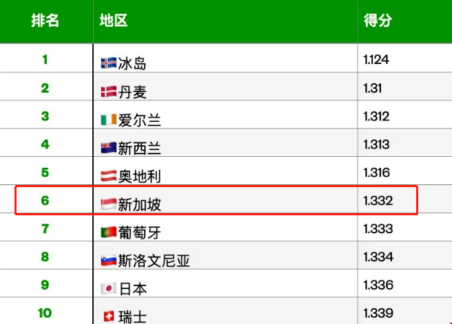 新加坡和平指數排名.png 新加坡和平指數排名.png