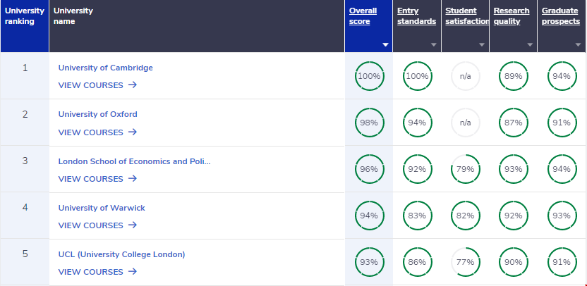 英國經濟學top5大學排名.png 英國經濟學top5大學排名.png