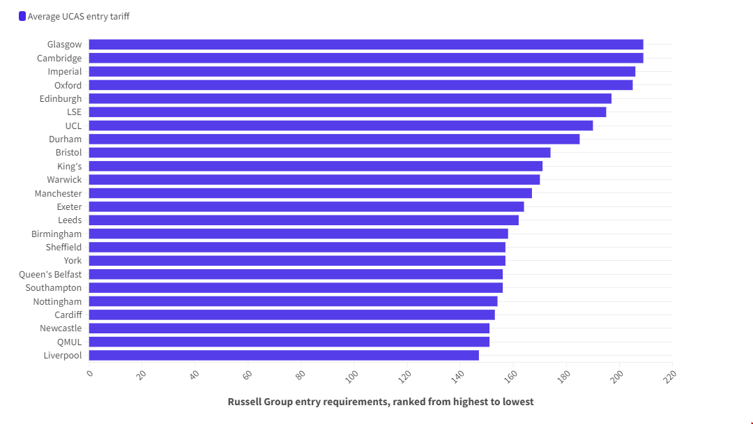 英國羅素大學錄取難度排名.png 英國羅素大學錄取難度排名.png