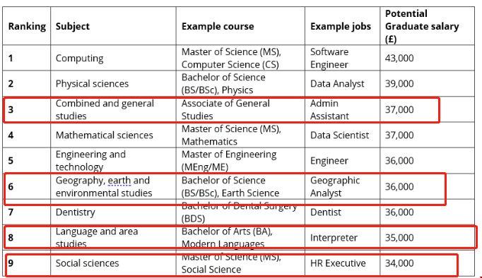 英國大學高薪文科專業.png