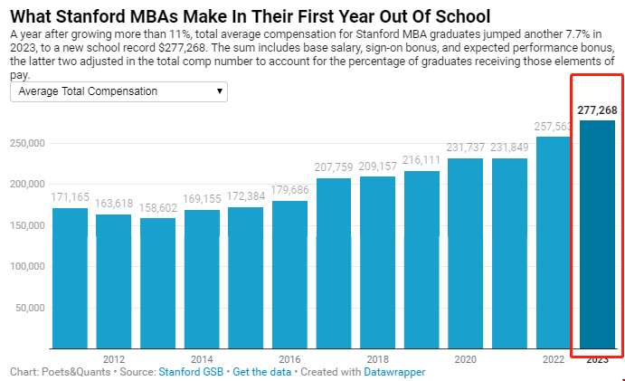 斯坦福大學MBA碩士就業薪資.png 斯坦福大學MBA碩士就業薪資.png