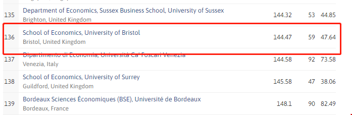布里斯托大學全球經濟學系榜單.png 布里斯托大學年全球經濟學系榜單.png