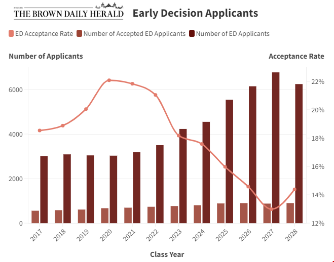 布朗大學早申錄取數據變化.png 布朗大學早申錄取數據變化.png