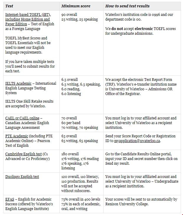 滑鐵盧大學(xué)本科語言要求.png 滑鐵盧大學(xué)本科語言要求.png