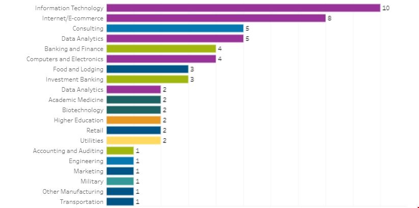 杜克大學跨學科數據科學碩士就業去向.png 杜克大學跨學科數據科學碩士就業去向.png