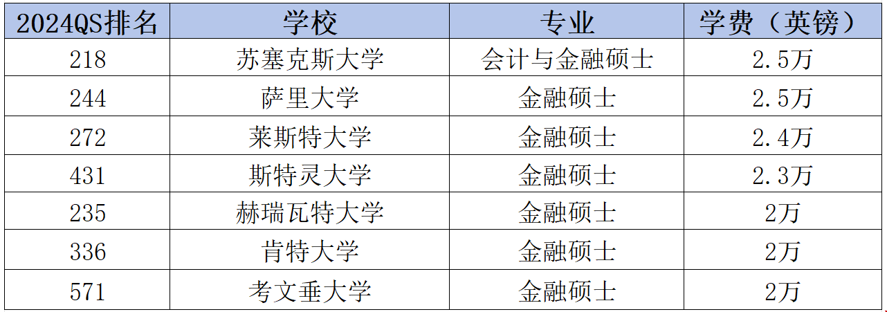 英國金融碩士學費較低的大學.png 英國金融碩士學費較低的大學.png