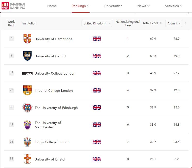2023年軟科英國(guó)大學(xué)排名top100.png 2023年軟科英國(guó)大學(xué)排名top100.png