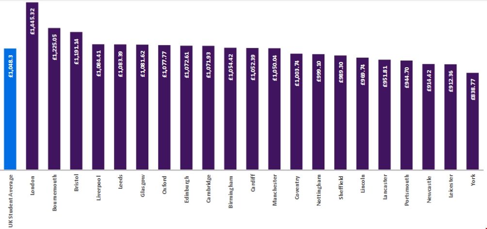 留學(xué)英國(guó)不同城市生活費(fèi).png 留學(xué)英國(guó)不同城市生活費(fèi).png