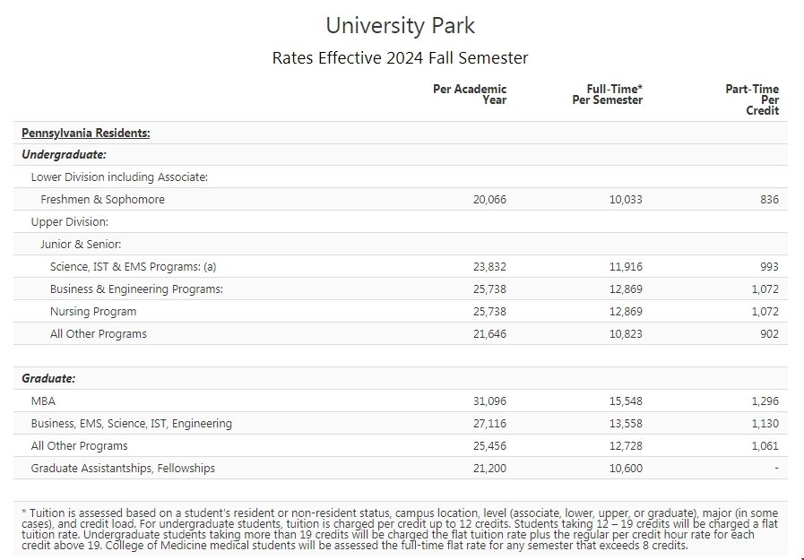 賓州州立大學本地居民學費.png 賓州州立大學本地居民學費.png