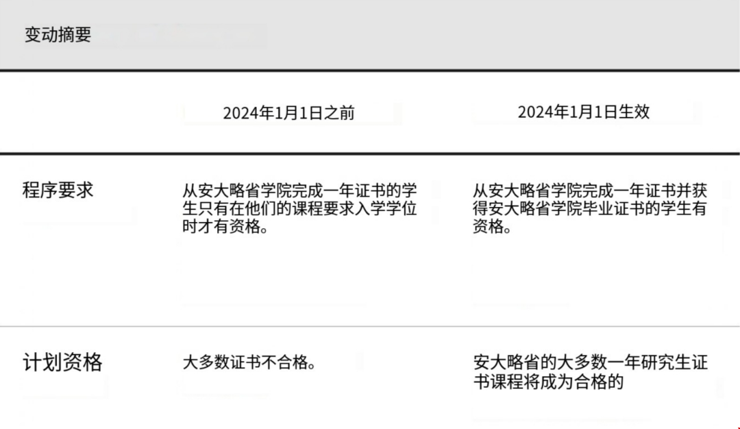 加拿大安省雇主擔(dān)保擴(kuò)大1年研文學(xué)歷.png 加拿大安省雇主擔(dān)保擴(kuò)大1年研文學(xué)歷.png