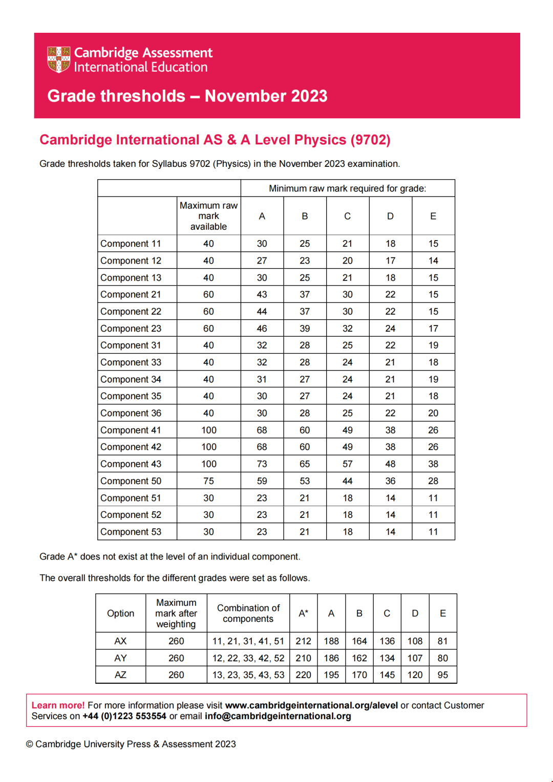 CAIE秋季大考A-Level分數線-物理.png CAIE秋季大考A-Level分數線-物理.png