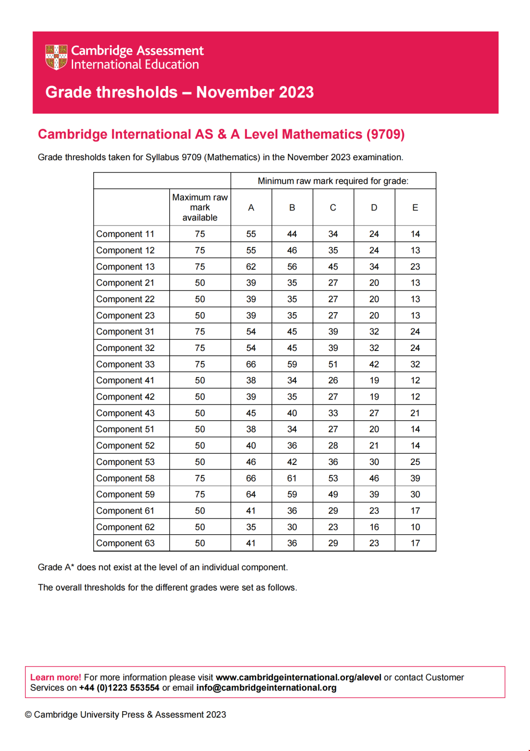 CAIE秋季大考A-Level分數線-數學.png CAIE秋季大考A-Level分數線-數學.png
