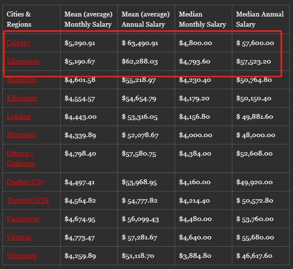 加拿大各城市薪資收入.png