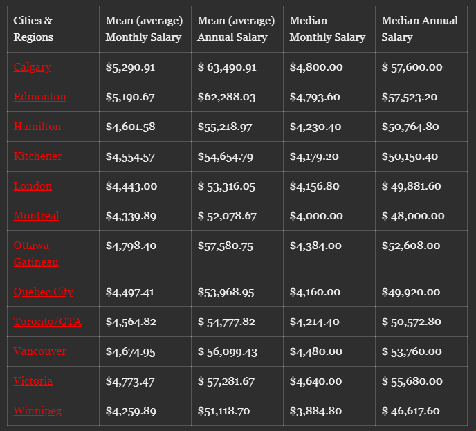 加拿大各城市就業薪資情況.png