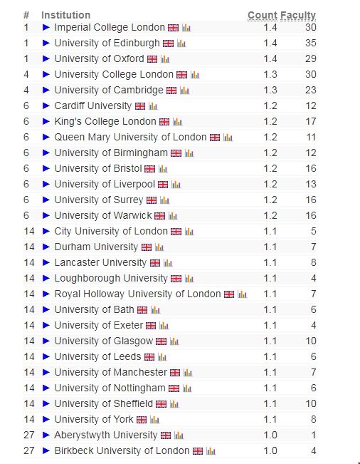 csranking英國大學計算機排名.png csranking英國大學計算機排名.png