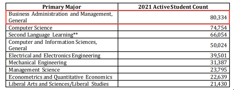 美國(guó)商科專業(yè)簽證辦理數(shù)量.png 美國(guó)商科專業(yè)簽證辦理數(shù)量.png