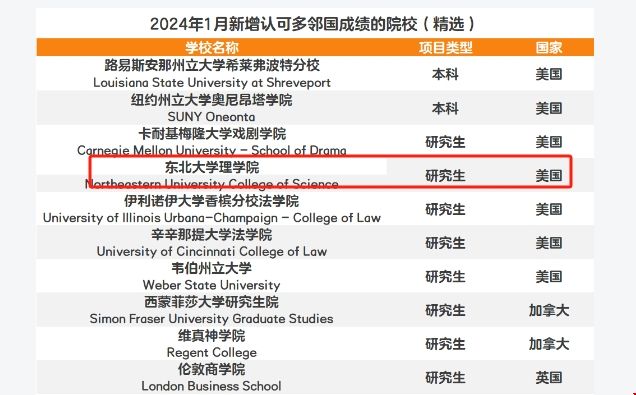 美國(guó)東北大學(xué)理學(xué)院認(rèn)可多領(lǐng)國(guó)成績(jī).png
