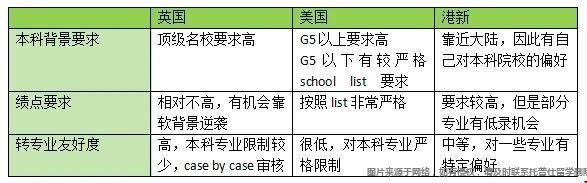 轉專業申請海外大學商科專業難度