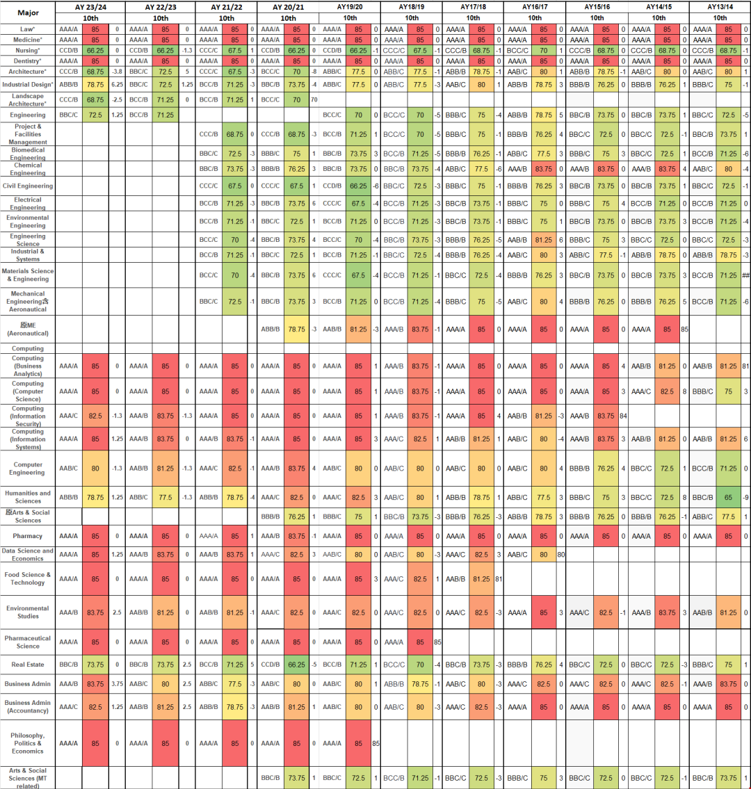 NUS本科招生趨勢.png NUS本科招生趨勢.png
