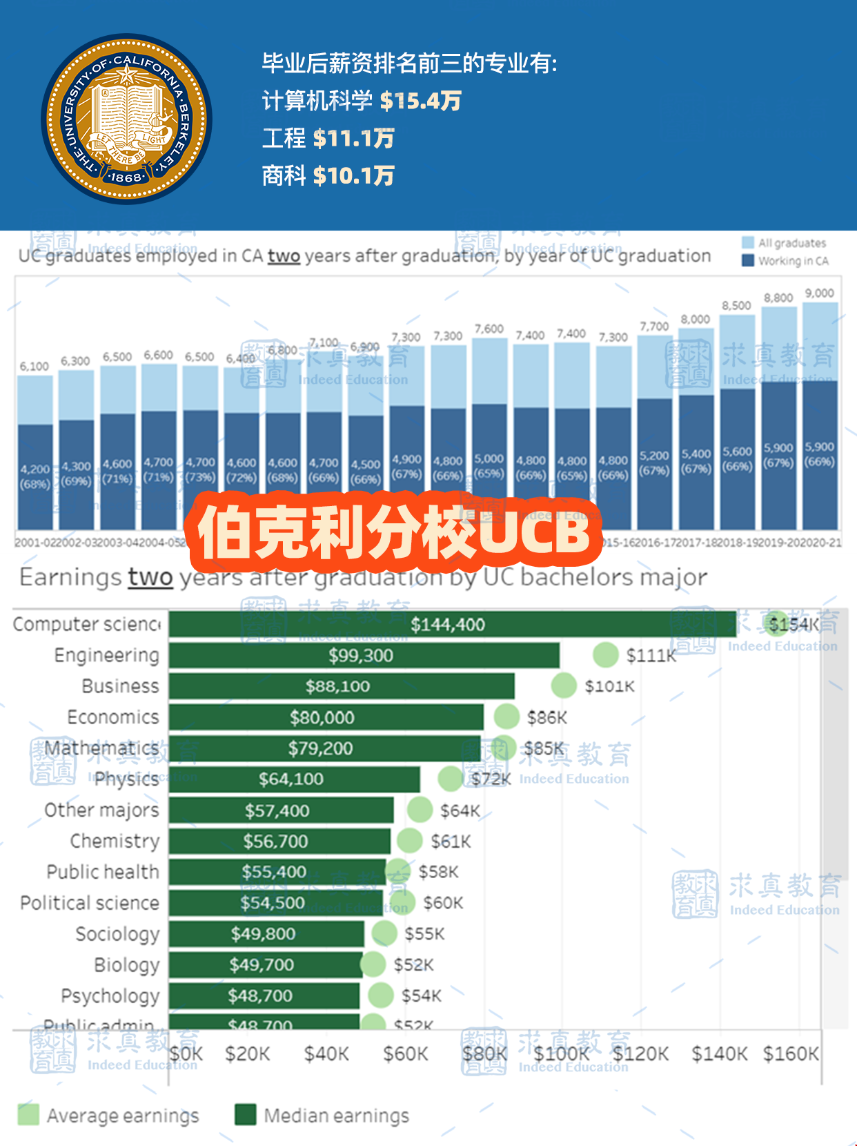UC大學伯克利分校高薪專業.png UC大學伯克利分校高薪專業.png