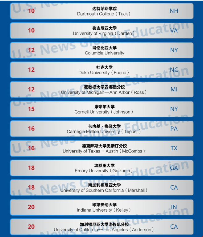 美國最新商學(xué)院研究生排名.png 美國最新商學(xué)院研究生排名.png