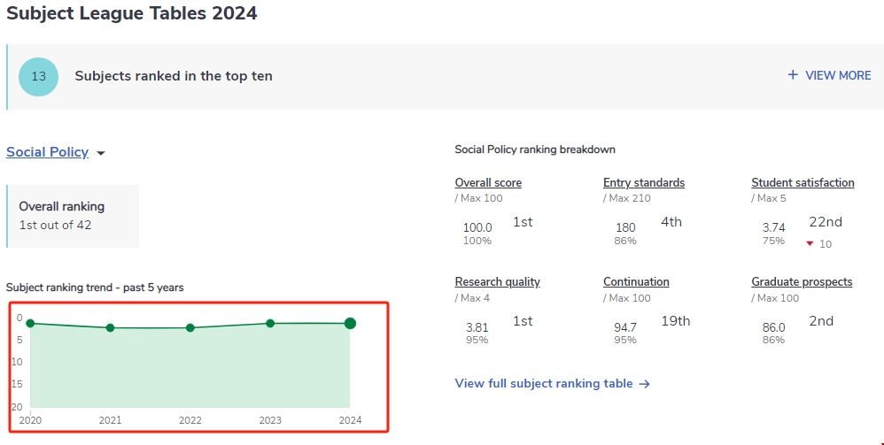 英國大學(xué)社會政策專業(yè)排名.png 英國大學(xué)社會政策專業(yè)排名.png