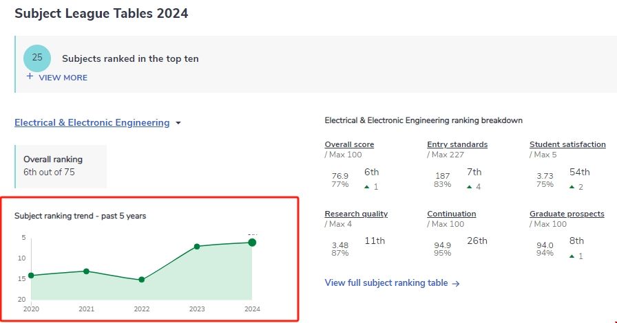 曼徹斯特大學電子電氣工程排名.png 曼徹斯特大學電子電氣工程排名.png