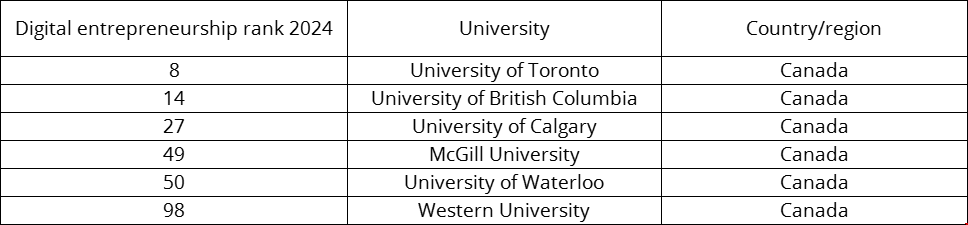加拿大大學入圍全球數字教育百強大學.png 加拿大大學入圍全球數字教育百強大學.png