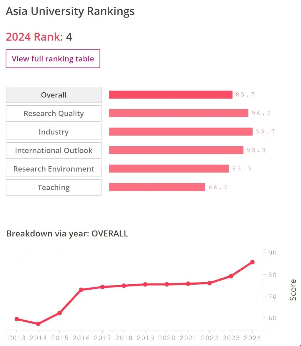 NTU位列2024THE亞洲大學(xué)榜單前五.jpg NTU位列2024THE亞洲大學(xué)榜單前五.jpg