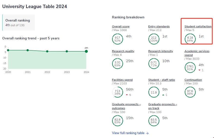 學生滿意度最高的英國大學.png 學生滿意度最高的英國大學.png