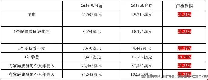 澳洲學簽資金證明將上漲21%.jpg 澳洲學簽資金證明將上漲21%.jpg
