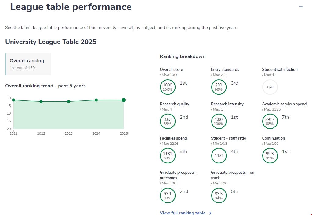 劍橋大學繼續蟬聯全英第一名.png 劍橋大學繼續蟬聯全英第一名.png