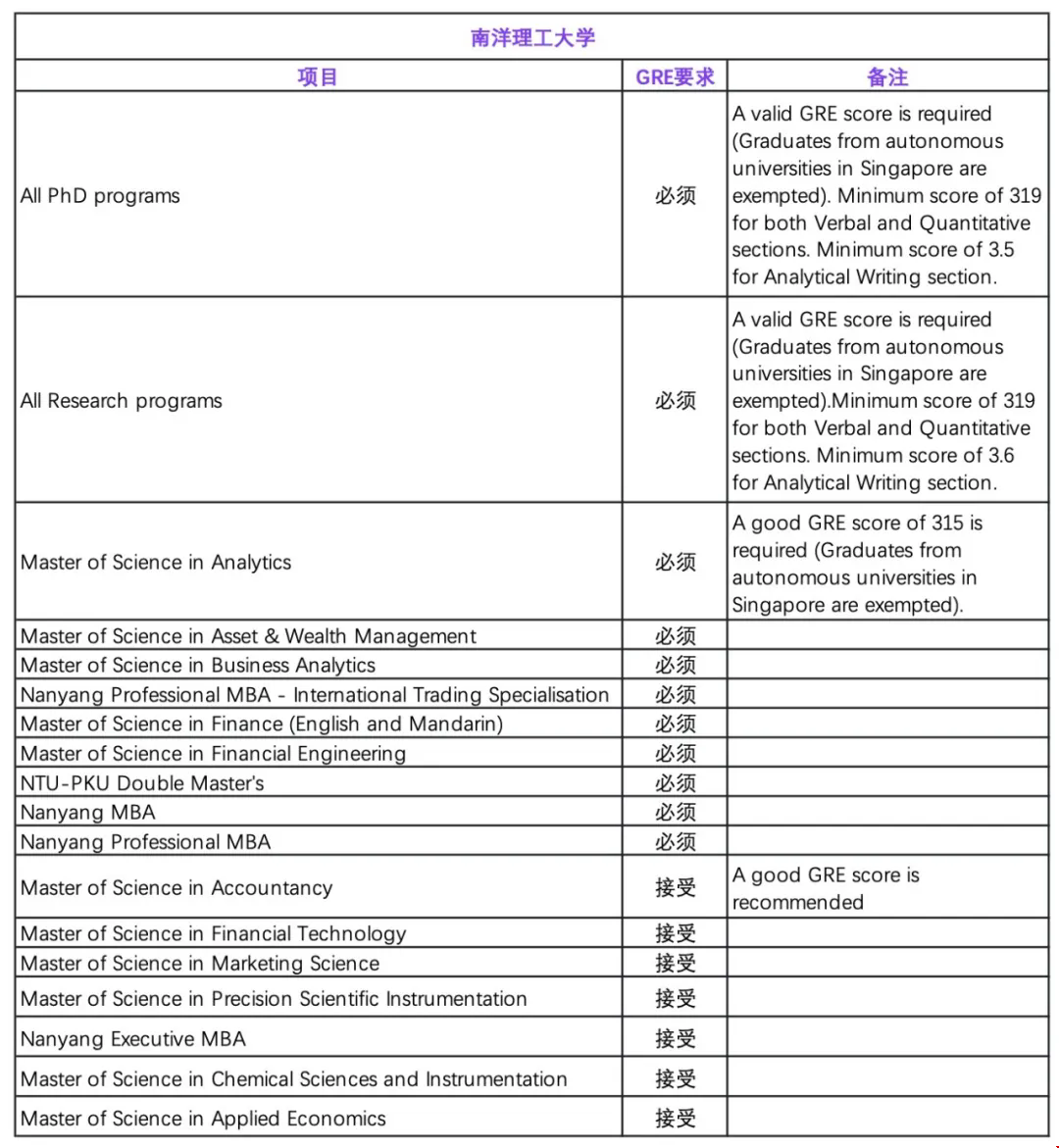 南洋理工大學研究生gre要求.png 南洋理工大學研究生gre要求.png