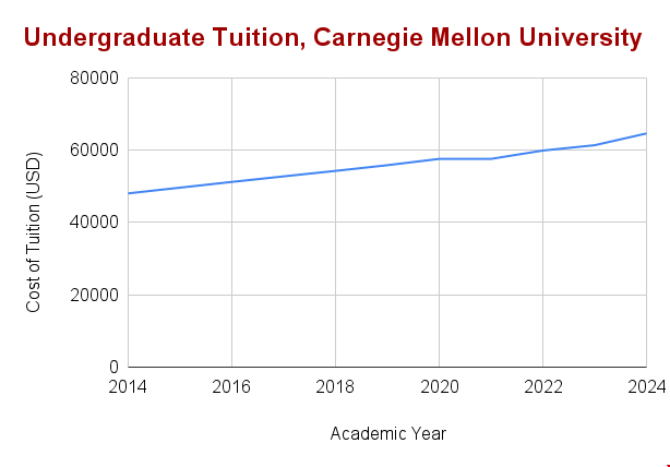 卡內基梅隴大學留學費用.png 卡內基梅隴大學留學費用.png