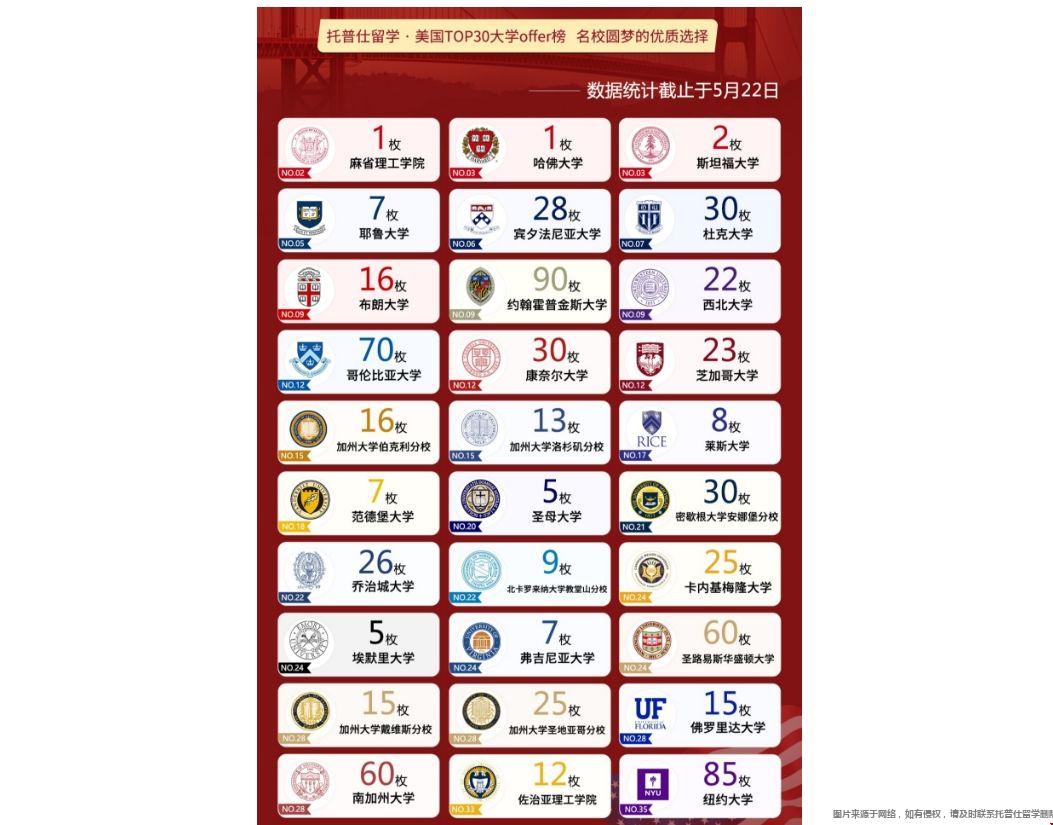 托普仕出國留學(xué)2024美國TOP30研究生錄取結(jié)果.png