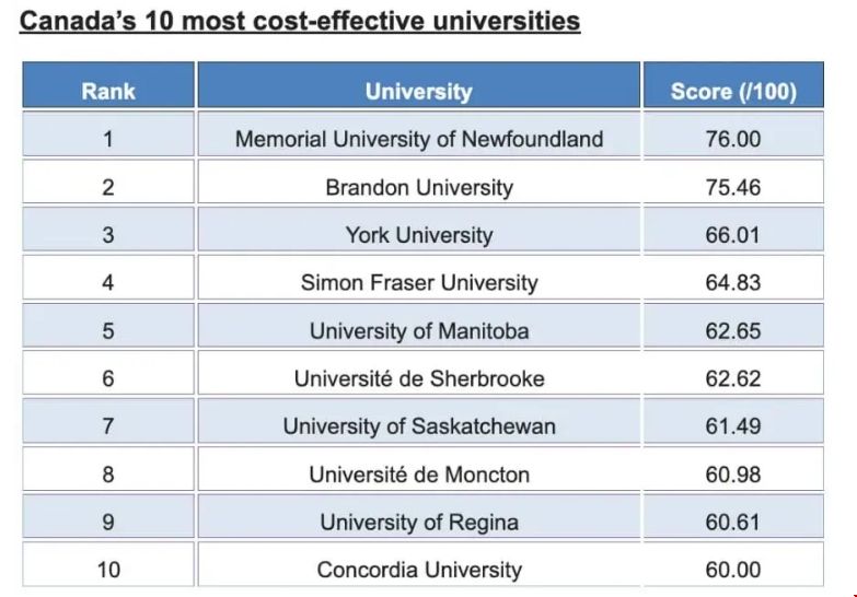加拿大最具性價(jià)比的大學(xué).png 加拿大最具性價(jià)比的大學(xué).png