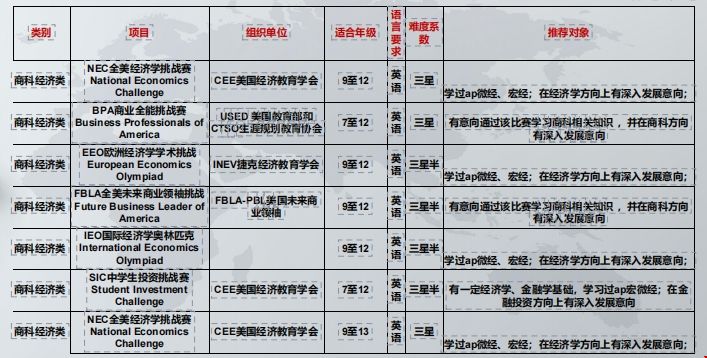 本科留學美國商科競賽推薦.png 本科留學美國商科競賽推薦.png