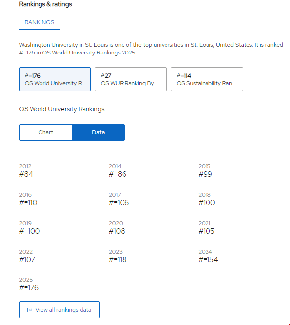 圣路易斯華盛頓大學(xué)qs排名.png 圣路易斯華盛頓大學(xué)qs排名.png