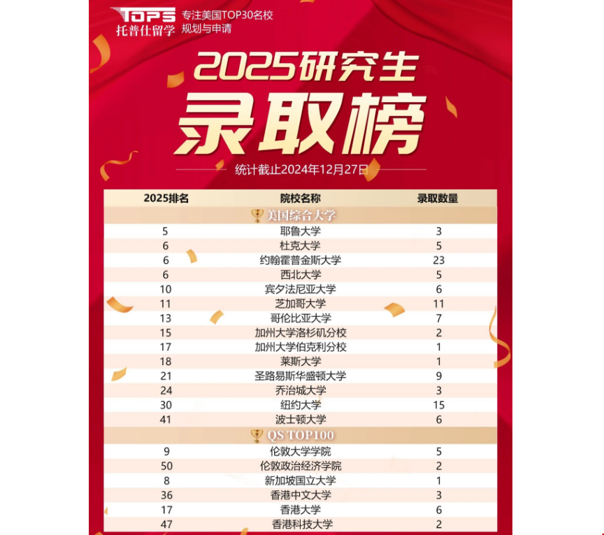 托普仕留學在廣州有知名度嗎.png 托普仕留學在廣州有知名度嗎.png